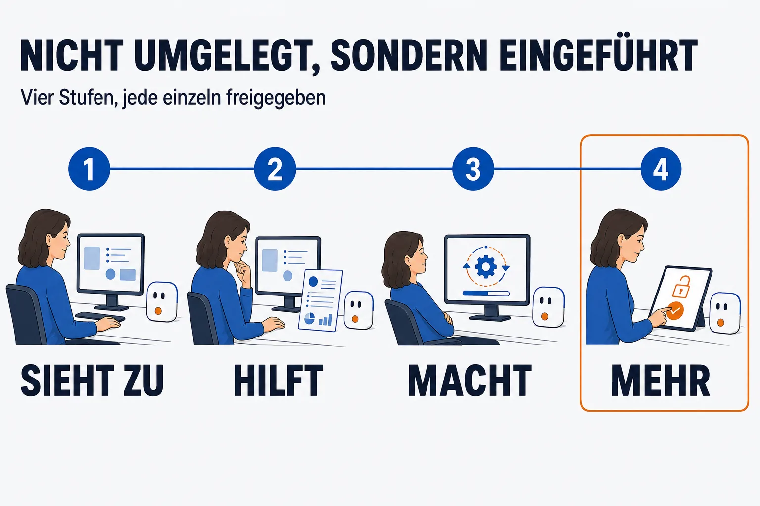 Vier Stationen unter der Überschrift „NICHT UMGELEGT, SONDERN EINGEFÜHRT“ mit der Unterzeile „Vier Stufen, jede einzeln freigegeben“. Erstens SIEHT ZU: eine Frau arbeitet am Monitor, der Kern steht daneben und beobachtet nur. Zweitens HILFT: der Kern legt ihr einen vorbereiteten Entwurf daneben, sie prüft ihn. Drittens MACHT: der Bildschirm arbeitet allein, sie sitzt zurückgelehnt daneben. Viertens MEHR, orange hervorgehoben: dieselbe Frau tippt auf einem Tablet eine Bestätigung an und schaltet die nächste Fähigkeit frei.