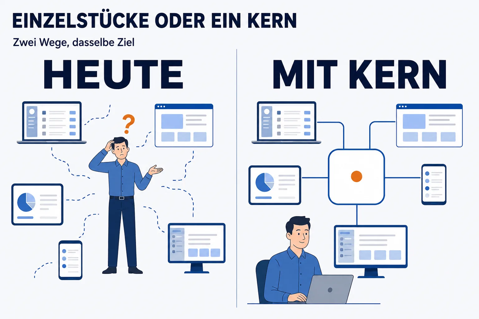 Zwei gegenübergestellte Hälften unter der Überschrift „EINZELSTÜCKE ODER EIN KERN“ mit der Unterzeile „Zwei Wege, dasselbe Ziel“. Links HEUTE: ein Mensch steht ratlos zwischen fünf verstreuten Programmfenstern, dazwischen laufen gestrichelte Linien ins Leere. Rechts MIT KERN: derselbe Mensch sitzt entspannt am Laptop, dieselben Fenster sind geordnet um ein abgerundetes Quadrat mit orangem Punkt angeordnet und mit ruhigen Linien verbunden.