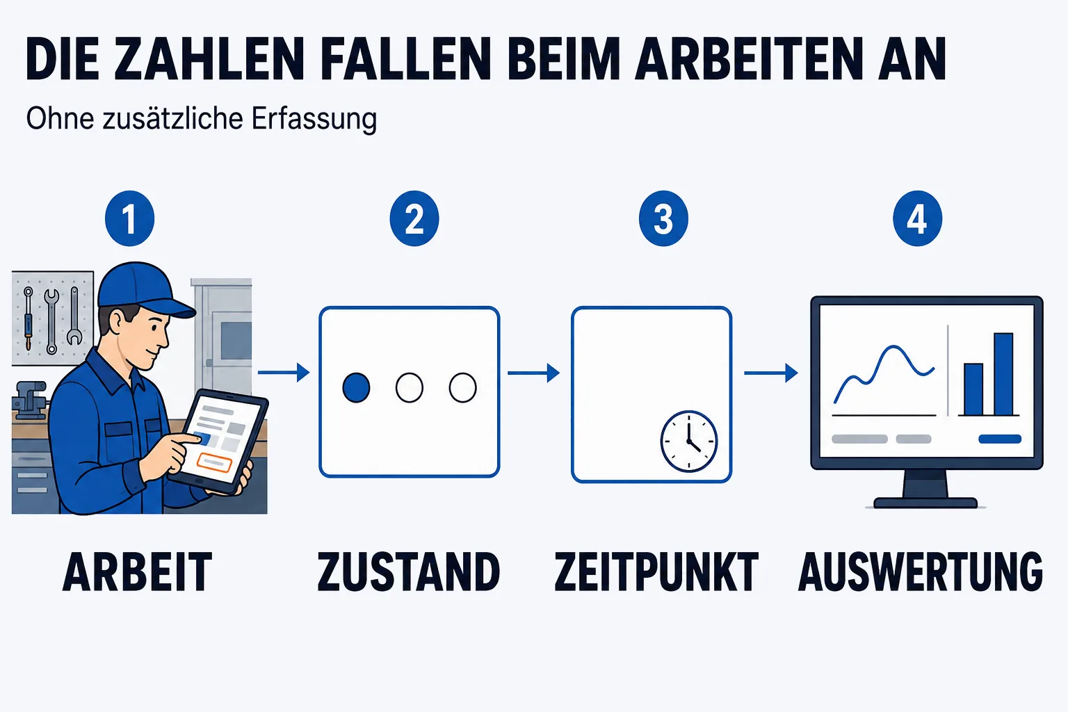 Ablauf in vier Stationen unter der Überschrift „DIE ZAHLEN FALLEN BEIM ARBEITEN AN“ mit der Unterzeile „Ohne zusätzliche Erfassung“. Erstens ARBEIT: ein Monteur in der Werkstatt legt auf seinem Tablet eine Aufgabe ab. Zweitens ZUSTAND: eine Karte mit drei Zustandspunkten, von denen einer gefüllt ist. Drittens ZEITPUNKT: dieselbe Karte mit einer Uhr. Viertens AUSWERTUNG: ein Monitor mit einer Kurve und zwei Balken, ohne Ziffern. Keine Station ist hervorgehoben — hier entscheidet niemand, die Zahlen entstehen nebenbei.