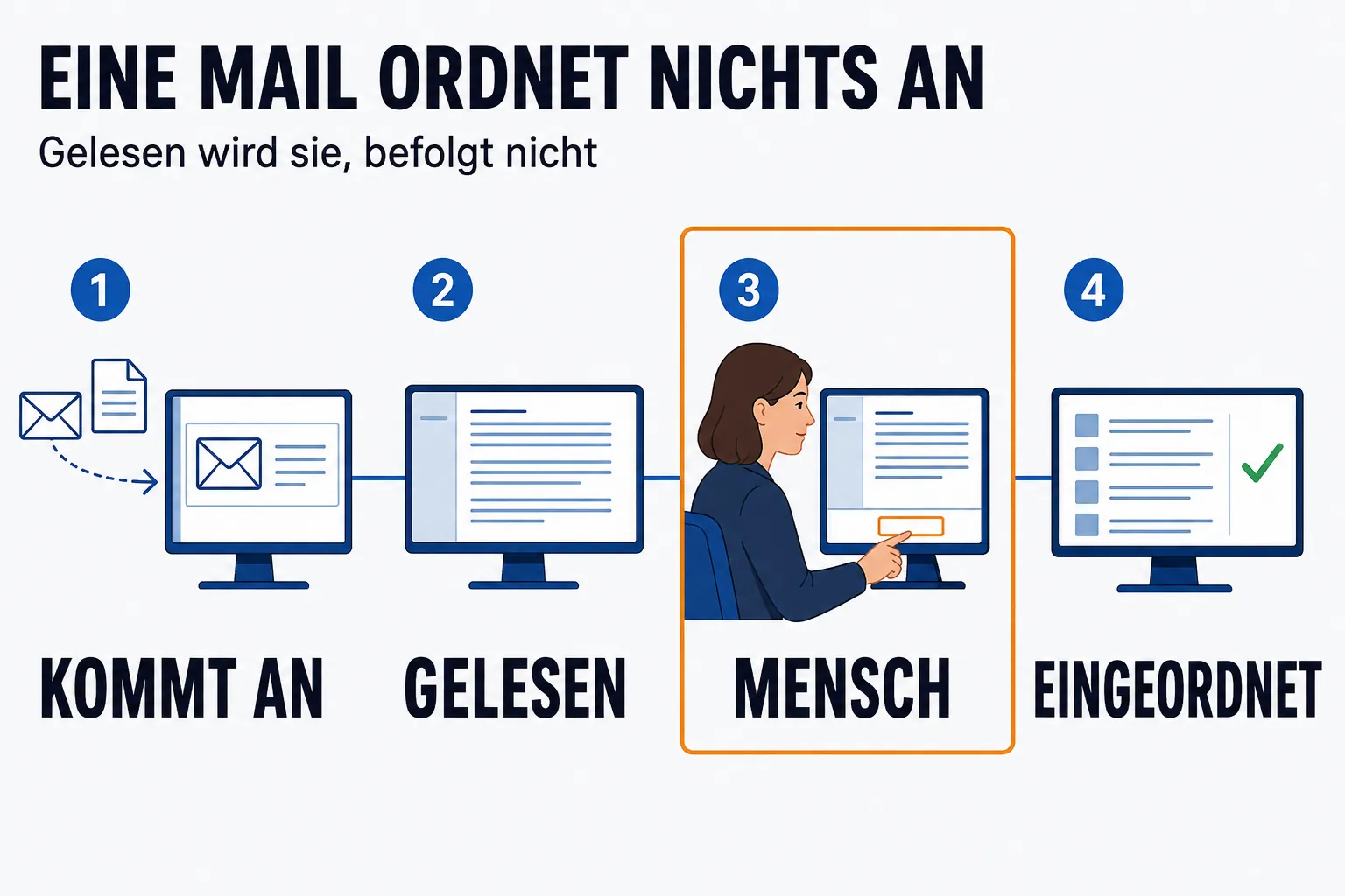 Ablauf in vier Stationen unter der Überschrift „EINE MAIL ORDNET NICHTS AN“ mit der Unterzeile „Gelesen wird sie, befolgt nicht“. Erstens KOMMT AN: ein Briefumschlag und ein Dokument treffen von links auf einem Bildschirm ein. Zweitens GELESEN: derselbe Inhalt steht als geordnete Zeilen auf dem Bildschirm, ringsum steht alles still — kein Gerät läuft an. Drittens MENSCH, als einzige Station orange gerahmt: eine Frau sitzt am Monitor, sieht sich den Inhalt an, und ihre Hand geht zu einer weißen Schaltfläche mit orangem Rand. Viertens EINGEORDNET: derselbe Inhalt liegt geordnet in einer Liste, daneben ein grüner Haken. In keiner Station löst der Inhalt selbst etwas aus.