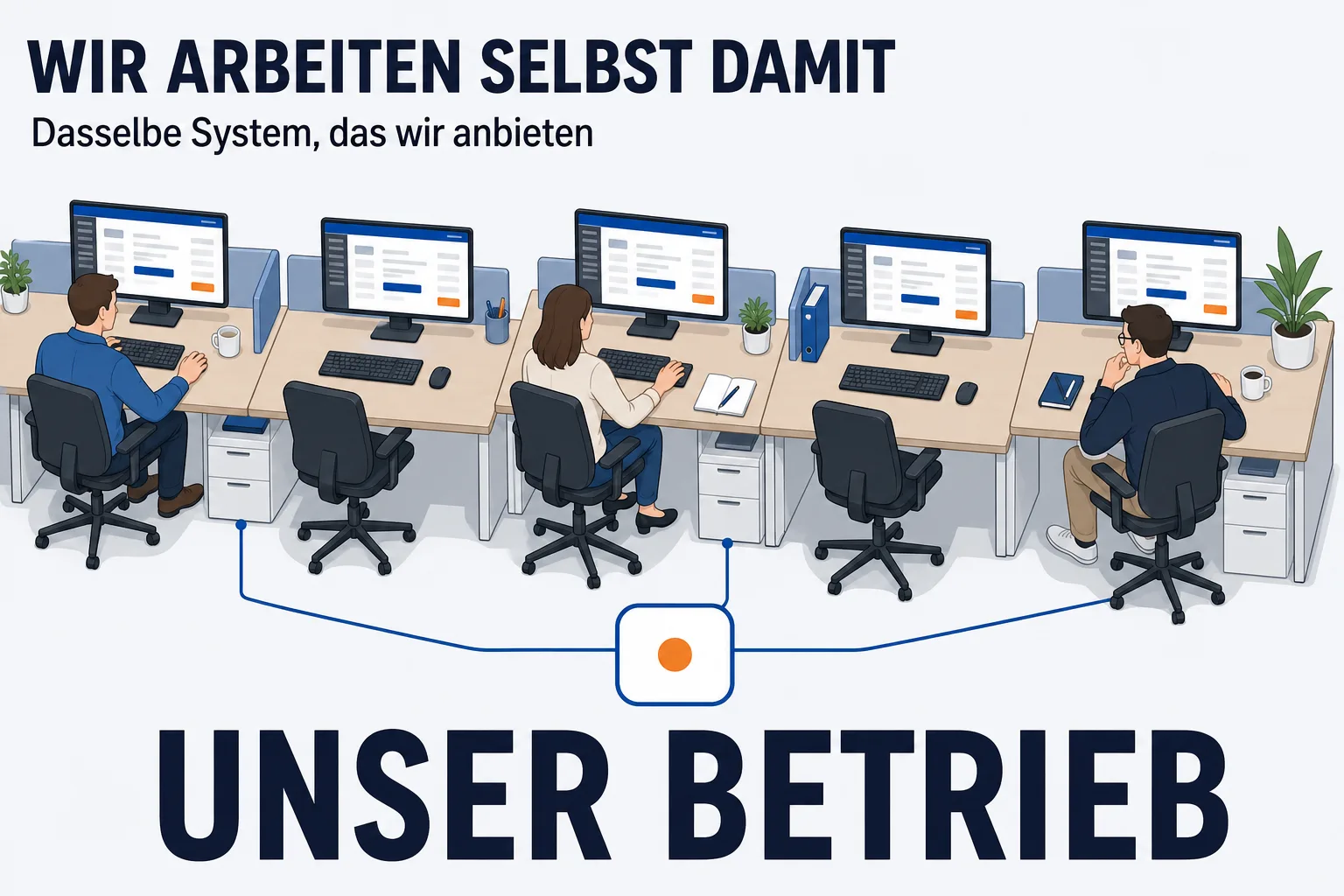 Überschrift „WIR ARBEITEN SELBST DAMIT“, darunter „Dasselbe System, das wir anbieten“, beschriftet mit UNSER BETRIEB. Ein Arbeitsraum mit fünf Arbeitsplätzen nebeneinander: an dreien sitzen Menschen und arbeiten, an zweien läuft die Oberfläche ohne dass jemand davorsitzt. Alle Bildschirme zeigen dieselbe Oberfläche. In der Mitte steht ein kleines Quadrat mit orangem Punkt, mit dünnen blauen Linien zu den Plätzen. Es stehen keine Zahlen im Bild.